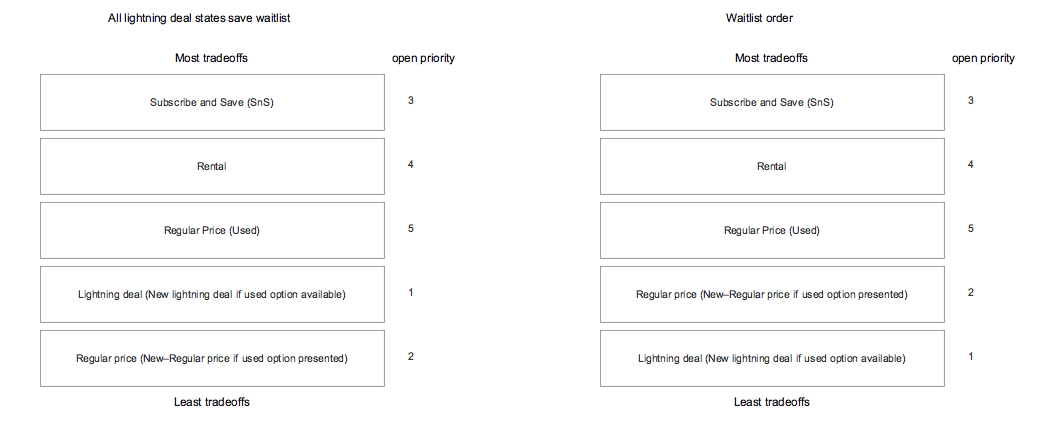 Backend logic for determining which price to present user first.
